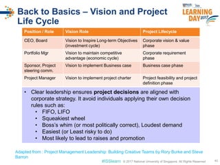 © 2017 National University of Singapore. All Rights Reserved#ISSlearn © 2017 National University of Singapore. All Rights Reserved
Back to Basics – Vision and Project
Life Cycle
40
Position / Role Vision Role Project Lifecycle
CEO, Board Vision to Inspire Long-term Objectives
(investment cycle)
Corporate vision & value
phase
Portfolio Mgr Vision to maintain competitive
advantage (economic cycle)
Corporate requirement
phase
Sponsor, Project
steering comm.
Vision to implement Business case Business case phase
Project Manager Vision to implement project charter Project feasibility and project
definition phase
• Clear leadership ensures project decisions are aligned with
corporate strategy. It avoid individuals applying their own decision
rules such as:
• FIFO, LIFO
• Squeakiest wheel
• Boss’s whim (or most politically correct), Loudest demand
• Easiest (or Least risky to do)
• Most likely to lead to raises and promotion
Adapted from : Project Management Leadership: Building Creative Teams by Rory Burke and Steve
Barron
 