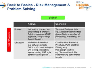 © 2017 National University of Singapore. All Rights Reserved#ISSlearn © 2017 National University of Singapore. All Rights Reserved
Back to Basics - Risk Management &
Problem Solving
44
Known Unknown
Known Not really a problem e.g.
Scope creep & changes.
Solution: consider AGILE
approach, setup Change
Control Board, ,,,
Technical Design Activity
e.g. Accepted User interface
design Options: wireframe/
prototyping, A/B testing, etc
Unknown Methods & Procedure.
e.g. software defects
Solution: Conduct testings –
unit-testing, integration/
system testing, UAT, agile
continuous integration, …
Consider User Research,
Pretotype, POC, pilot trial,
Ethnography,
then design solution
e.g. Technical feasibility,
benchmarking performance
targets
Solution
Risk/Problem
 