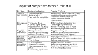 Impact of competitive forces & role of IT
Key force Business implications Potential IT effects
Threat of
new entrants
Additional capacity
Reduced prices
New basis for competition
Provide entry barriers/reduce access by:
exploiting existing economies of scale
differentiate product and service
control distribution channels
segment markets
Buyer power
high
Force price down
Demand higher quality
Require service flexibility
Encourage competition
Differentiate product and service
 Improve price/performance
Increase switching costs of buyer
Facilitate buyer product selection
Supplier
power high
Raise prices/costs
Reduced quality of supply
Reduced availability
Supplier sourcing sys.
Extended quality control into supplier
Forward planning with supplier
Substitute
products
threatened
Limits potential market &
profit
Price ceilings
Improve price/performance
Redefine product and service to increase value
Redefine market segments
Intense
competition
from rivals
Price competition
Product development
Distribution and service
critical
Customer loyalty required
Improve price/performance
Differentiate product and service in
distribution channel and to consumer
Get closer to end customer
 