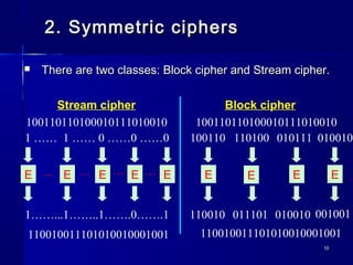 1010
2. Symmetric ciphers2. Symmetric ciphers
 There are two classes: Block cipher and Stream cipher.There are two classes: Block cipher and Stream cipher.
1 …… 1 …… 0 ……0 ……0
E
1……...1……..1…….0…….1
100110110100010111010010
110010011101010010001001
E E E E
100110110100010111010010
110010011101010010001001
100110 110100 010111 010010
E E E E
110010 011101 010010 001001
… … … …
Stream cipher Block cipher
 