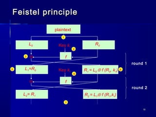 1818
Feistel principleFeistel principle
L0 R0
f
L1=R0 R1 = L0 ⊕ f (R0, k1)
f
L2= R1
Key k1
Key k2
R2 = L1⊕ f (R1,k2)
plaintext
⊕
⊕
1
3
45
6
7
2
round 1
round 2
 