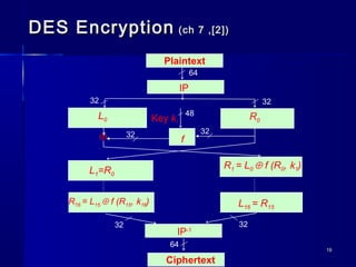 1919
DES EncryptionDES Encryption (ch 7 ,[2])(ch 7 ,[2])
L0 R0
f
L1=R0
R1 = L0 ⊕ f (R0, k1)
Key k1
Plaintext
⊕
IP
L16 = R15
IP-1
R16 = L15 ⊕ f (R15, k16)
Ciphertext
64
3232
48
32 32
64
3232
 