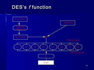 2020
DES’sDES’s ff functionfunction
Ri-1 (32 bits)
Expansion
Permutation
Ri-1 (48 bits)
Ki (48 bits)
⊕
S1 S2 S3 S4 S5 S6 S7 S8
6 bits into each
P
32 bits
4 bits out of each
 