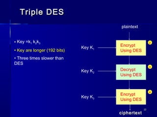 2222
Triple DESTriple DES
ciphertextciphertext
Encrypt
Using DES
plaintext
Key K1
Decrypt
Using DES
Encrypt
Using DES
Key K2
Key K3
3
2
4
• Key =k1 k2k3
• Key are longer (192 bits)
• Three times slower than
DES
 