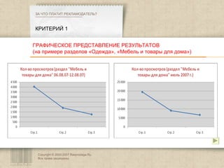 Copyright © 2003-2007 Rasprodaga.Ru.  Все права защищены. КРИТЕРИЙ 1 ЗА ЧТО ПЛАТИТ РЕКЛАМОДАТЕЛЬ?  ГРАФИЧЕСКОЕ ПРЕДСТАВЛЕНИЕ РЕЗУЛЬТАТОВ (на примере разделов «Одежда», «Мебель и товары для дома») 