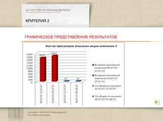 Copyright © 2003-2007 Rasprodaga.Ru.  Все права защищены. КРИТЕРИЙ 2 ЗА ЧТО ПЛАТИТ РЕКЛАМОДАТЕЛЬ?  ГРАФИЧЕСКОЕ ПРЕДСТАВЛЕНИЕ РЕЗУЛЬТАТОВ 