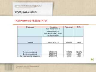 Copyright © 2003-2007 Rasprodaga.Ru.  Все права защищены. СВОДНЫЙ АНАЛИЗ  ЗА ЧТО ПЛАТИТ РЕКЛАМОДАТЕЛЬ?  ПОЛУЧЕННЫЕ РЕЗУЛЬТАТЫ Страница Формула Результат В %  Кол-во показов в неделю*длит-ть просмотра (сек.)*коэф. контекстности   Главная 25000*51*0,75 956250 100% 1-е стр. разделов 4715*25*1 117875 12,30% 2-е стр. разделов 2799*20*1 55980 5,90% 3-и и далее стр. разделов 2133*20*1 42660 4,50% 