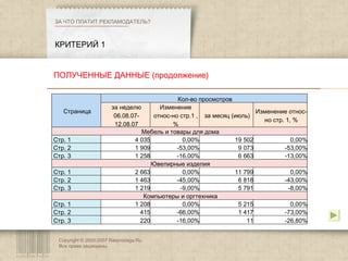 Copyright © 2003-2007 Rasprodaga.Ru.  Все права защищены. КРИТЕРИЙ 1 ЗА ЧТО ПЛАТИТ РЕКЛАМОДАТЕЛЬ?  ПОЛУЧЕННЫЕ ДАННЫЕ (продолжение) Страница Кол-во просмотров за неделю 06.08.07-12.08.07 Изменение относ-но стр.1 , % за месяц (июль) Изменение относ-но стр. 1, % Мебель и товары для дома Стр. 1 4 035 0,00% 19 502 0,00% Стр. 2 1 909 -53,00% 9 073 -53,00% Стр. 3 1 258 -16,00% 6 663 -13,00% Ювелирные изделия Стр. 1 2 663 0,00% 11 799 0,00% Стр. 2 1 463 -45,00% 6 818 -43,00% Стр. 3 1 219 -9,00% 5 791 -8,00% Компьютеры и оргтехника Стр. 1 1 208 0,00% 5 215 0,00% Стр. 2 415 -66,00% 1 417 -73,00% Стр. 3 220 -16,00% 11 -26,80% 