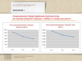 Copyright © 2003-2007 Rasprodaga.Ru.  Все права защищены. КРИТЕРИЙ 1 ЗА ЧТО ПЛАТИТ РЕКЛАМОДАТЕЛЬ?  ГРАФИЧЕСКОЕ ПРЕДСТАВЛЕНИЕ РЕЗУЛЬТАТОВ (на примере разделов «Одежда», «Мебель и товары для дома») 