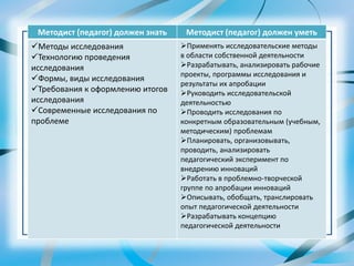 Методист (педагог) должен знать Методист (педагог) должен уметь
Методы исследования
Технологию проведения
исследования
Формы, виды исследования
Требования к оформлению итогов
исследования
Современные исследования по
проблеме
Применять исследовательские методы
в области собственной деятельности
Разрабатывать, анализировать рабочие
проекты, программы исследования и
результаты их апробации
Руководить исследовательской
деятельностью
Проводить исследования по
конкретным образовательным (учебным,
методическим) проблемам
Планировать, организовывать,
проводить, анализировать
педагогический эксперимент по
внедрению инноваций
Работать в проблемно-творческой
группе по апробации инноваций
Описывать, обобщать, транслировать
опыт педагогической деятельности
Разрабатывать концепцию
педагогической деятельности
 