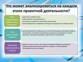 Что может анализироваться на каждом
этапе проектной деятельности?
•удачность выбора темы,
•обоснование ее актуальности,
•активность и уровень подготовки участников,
•целесообразность избранных методов исследования в рамках темы.
Этап
подготовки к
работе над
проектом
•целенаправленно отобранные по соответствующим критериям работы
участников, коллекции материалов, дневник исследования, тезисы
доклада, черновики выводов, подготовки иллюстраций.
Этап
реализации
проекта
•работа на всех этапах, при этом во внимание берется показатель
уровня самостоятельности работы и уровень использования
исследовательских методов.
Итоговое
оценивание и
анализ
 
