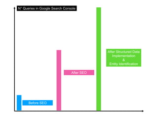 Before SEO
After SEO
N° Queries in Google Search Console
After Structured Data
Implementation
&
Entity Identification
 