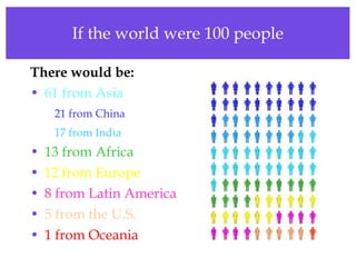 If the world were 100 people There would be: 61 from Asia 21 from China 17 from India 13 from Africa 12 from Europe 8 from Latin America 5 from the U.S. 1 from Oceania 
