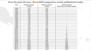 Over the past 28 years, 18774 ISSN assigned to serials published in India
 