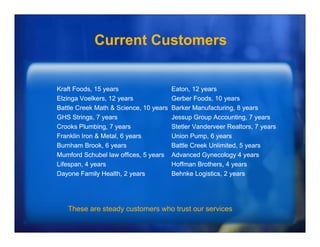 Current Customers


Kraft Foods, 15 years                   Eaton, 12 years
Elzinga Voelkers, 12 years
        Voelkers,                       Gerber Foods, 10 years
Battle Creek Math & Science, 10 years
                     Science            Barker Manufacturing 8 years
                                                Manufacturing,
GHS Strings, 7 years                    Jessup Group Accounting, 7 years
Crooks Plumbing, 7 years                Stetler Vanderveer Realtors, 7 years
Franklin Iron & Metal, 6 years
                     , y                Union Pump, 6 years
                                                   p, y
Burnham Brook, 6 years                  Battle Creek Unlimited, 5 years
Mumford Schubel law offices, 5 years    Advanced Gynecology 4 years
Lifespan, 4 years                       Hoffman Brothers, 4 years
Dayone Family Health, 2 years           Behnke Logistics, 2 years




   These are steady customers who trust our services
 