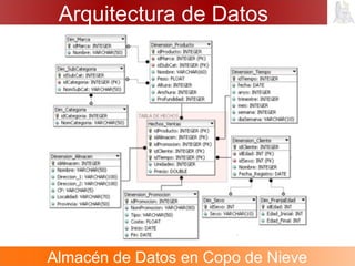 Arquitectura de Datos
Almacén de Datos en Copo de Nieve
 