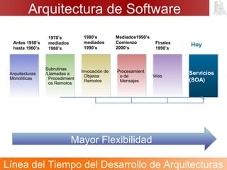 Arquitectura de Software
Servicios
(SOA)
Arquitecturas
Monolíticas
Antes 1950’s
hasta 1960’s
1970’s
mediados
1980’s
Mediados1990’s
Comienzo
2000’s
HoyFinales
1990’s
Subrutinas
/Llamadas a
Procedimient
os Remotos
Invocación de
Objetos
Remotos
Procesamient
o de
Mensajes
Web
1980’s
mediados
1990’s
Línea del Tiempo del Desarrollo de Arquitecturas
Mayor Flexibilidad
 