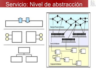 Servicio: Nivel de abstracción
 