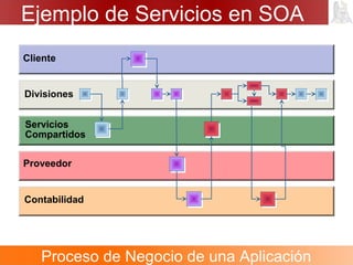 Ejemplo de Servicios en SOA
Contabilidad
Proveedor
Servicios
Compartidos
Divisiones
Cliente
Proceso de Negocio de una Aplicación
 
