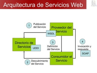 Arquitectura de Servicios Web
Proveedor del
Servicio
Consumidor el
Servicio
Directorio de
Servicios
Publicación
del Servicio
Descubrimiento
del Servicio
Invocación y
respuesta
1
3
2
UDDI
4
SOAP
Definición
del Servicio
WSDL
 