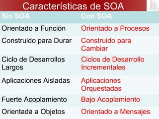 Características de SOA
Sin SOA Con SOA
Orientado a Función Orientado a Procesos
Construido para Durar Construido para
Cambiar
Ciclo de Desarrollos
Largos
Ciclos de Desarrollo
Incrementales
Aplicaciones Aisladas Aplicaciones
Orquestadas
Fuerte Acoplamiento Bajo Acoplamiento
Orientada a Objetos Orientado a Mensajes
 
