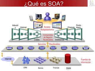 ¿Qué es SOA?
Servicios Reutilizables
Crédito Inversiones
CRM
Servicio
Historial
Servicio
de Acceso
Checa
Crédito
Detección
de Fraudes
DWH
Servicio
Clientes
Servicio
Datos
Internet
Historial
Adeudo
s Cheques
Fondo
Retiro
Fuentes de
Información
Cálculo de
Intereses
Checa
Inversiones
Bancos Finanzas
Acceso
Multiplataforma
Componetes
de Negocio
Reutilizables
 