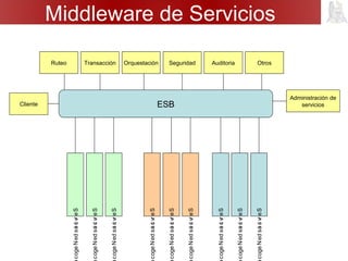 ESBCliente
Administración de
servicios
Ruteo Transacción Orquestación Seguridad Auditoria Otros
ServiciosdeNegoc
ServiciosdeNegoc
ServiciosdeNegoc
ServiciosdeNegoc
ServiciosdeNegoc
ServiciosdeNegoc
ServiciosdeNegoc
ServiciosdeNegoc
ServiciosdeNegoc
Middleware de Servicios
 