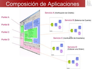 Composición de Aplicaciones
Servicio A (Verificación de Crédito)
Portlet A
Servicio D
(Colocar una Orden)
Servicio B (Balance de Cuenta)
Servicio C (Verificación de Inventario)
Portlet B
Portlet C
Portlet D
 