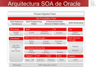 Arquitectura SOA de Oracle
Apps Bulk ELT
Adapters
Partners
B2B
RFID
SES
DB
Multi
Protocol Routing
XSLT
Transform
Enterprise Service Bus
Native
BPEL
Business
Rules
Human
Workflow
BPEL Process Manager
ROUTING & ORCHESTRATION
Messaging
UDDI
Policies
Security
Web Services
Manager
Registry
Events Analytics
Business
Monitoring System
Monitoring
EMBAM BI
App Dev
Framework
&
Web Center
JDeveloper
Analyst
Tools
BPA Suite
AIA Foundation PackAIA Foundation Pack
J2EE Application Server
ODI
Process Integration Packs
Enterprise Business
Service & Object Library
SOA Governance
SOA Reference
Architecture
SOA Programming
Model
 