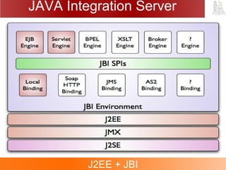 JAVA Integration Server
J2EE + JBI
 