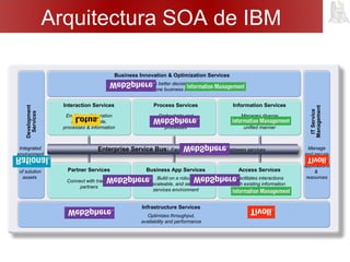 Manages diverse
data and content in a
unified manner
Integrated
environment
for design
and creation
of solution
assets
Manage
and secure
services,
applications
&
resources
Facilitates better decision-making
with real-time business information
Enables collaboration
between people,
processes & information
Orchestrate and
automate business
processes
Connect with trading
partners
Build on a robust,
scaleable, and secure
services environment
Facilitates interactions
with existing information
and application assets
Optimizes throughput,
availability and performance
Arquitectura SOA de IBM
Business Innovation & Optimization Services
Development
Services
Interaction Services Process Services Information Services
Partner Services Business App Services Access Services
Enterprise Service Bus: Facilitates communication between services
ITService
Management
Infrastructure Services
 