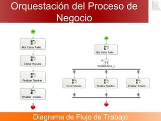 Orquestación del Proceso de
Negocio
Diagrama de Flujo de Trabajo
 