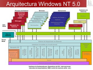 Arquitectura Windows NT 5.0
Interfaces de Hardware(buses, Dispositivos de E/S , interrupcciones,
intervalos de temporizadores, DMA, control de memoria cache , etc.)
Sistema de Despachador de Sistemas
Admon- de Tareas
Explorer
SvcHost.Exe
WinMgt.Exe
SpoolSv.Exe
Servicio de
Control de
Gestión
LSASS
Manejadorde
Objetos
Windows
USER,
GDI
Cachédel
Sistemade
Archivos
Manejador E/S
Subistema de
Entornos
Aplicaciones de los
Usuarios
Subsistema de DLLs
Procesos del Sistema Servicios Aplicaciones
Hilos de
Sistemas
User
Mode
Kernel
Mode
NTDLL.DLL
Manejador del
Sistema de
Archivos y
Dispositivos
WinLogon
Manejador de
Sesiones
Services.Exe POSIX
Windows DLLs
Administrador
DePlugandPlay
Administrador
DeEnergía
Monitorde
Referencias
DeSeguridad
Memoria
Virtual
Procesose
Hilos
Llamadaa
Procesos
Locales
Manejador
de Gráficos
Kernel
Hardware Abstraction Layer (HAL)
(interfaces invocables en el modo kernel)
Administrador
DeConfiguración
(Registro)
OS/2
Windows
 