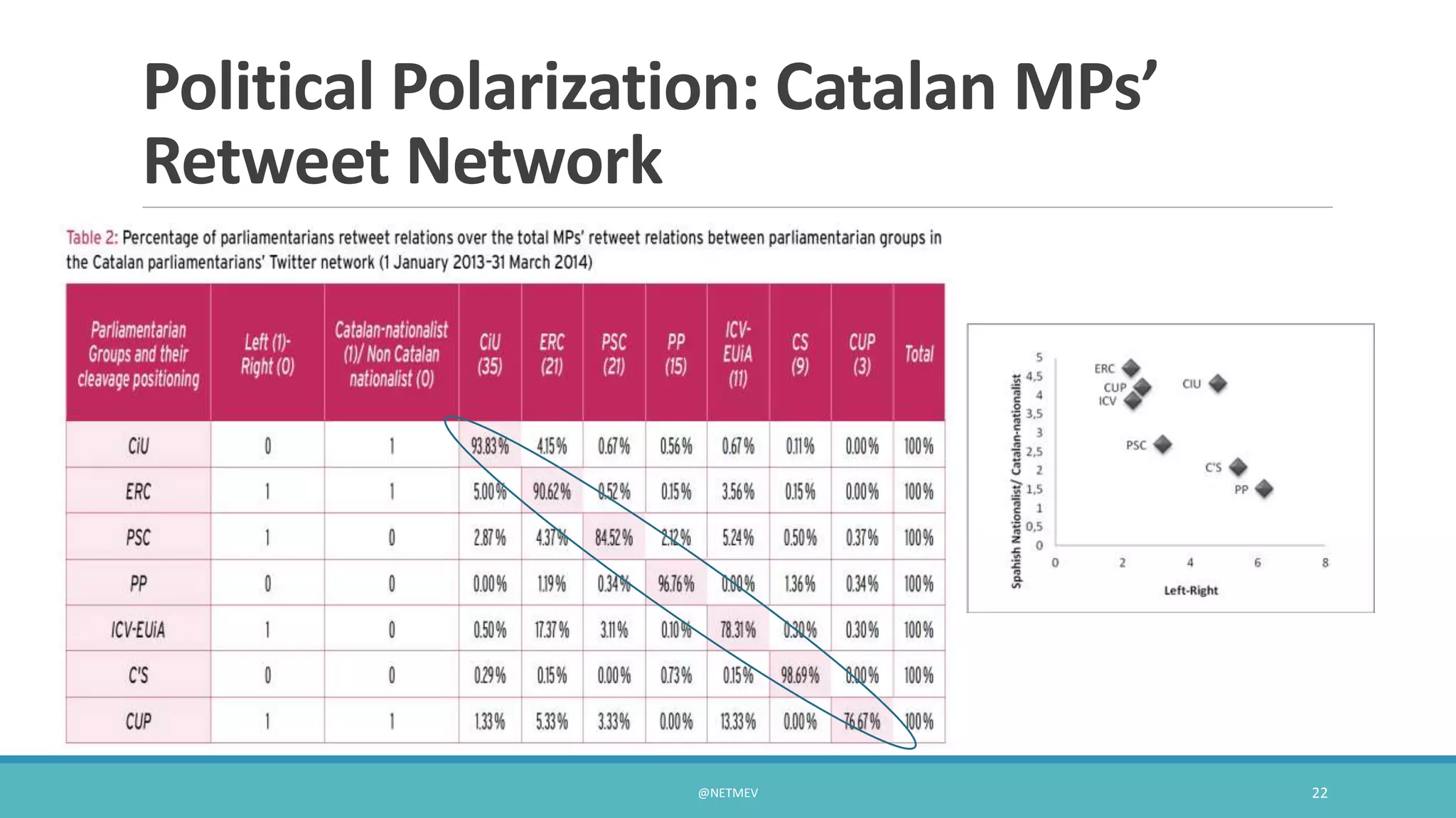 Political Polarization: Catalan MPs’
Retweet Network
@NETMEV 22