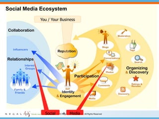 Social Media EcosystemYou / Your BusinessSocialMedia+