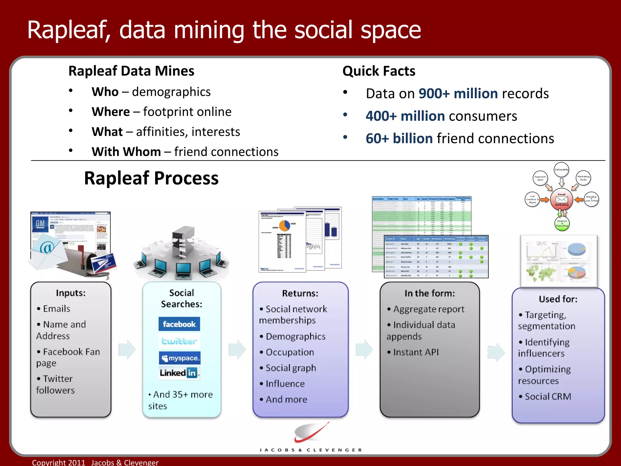 Rapleaf, data mining the social space Rapleaf Data Mines Who  – demographics Where  – footprint online What  – affinities, interests With Whom  – friend connections Rapleaf Process Quick Facts Data on  900+ million  records 400+ million  consumers 60+ billion  friend connections 