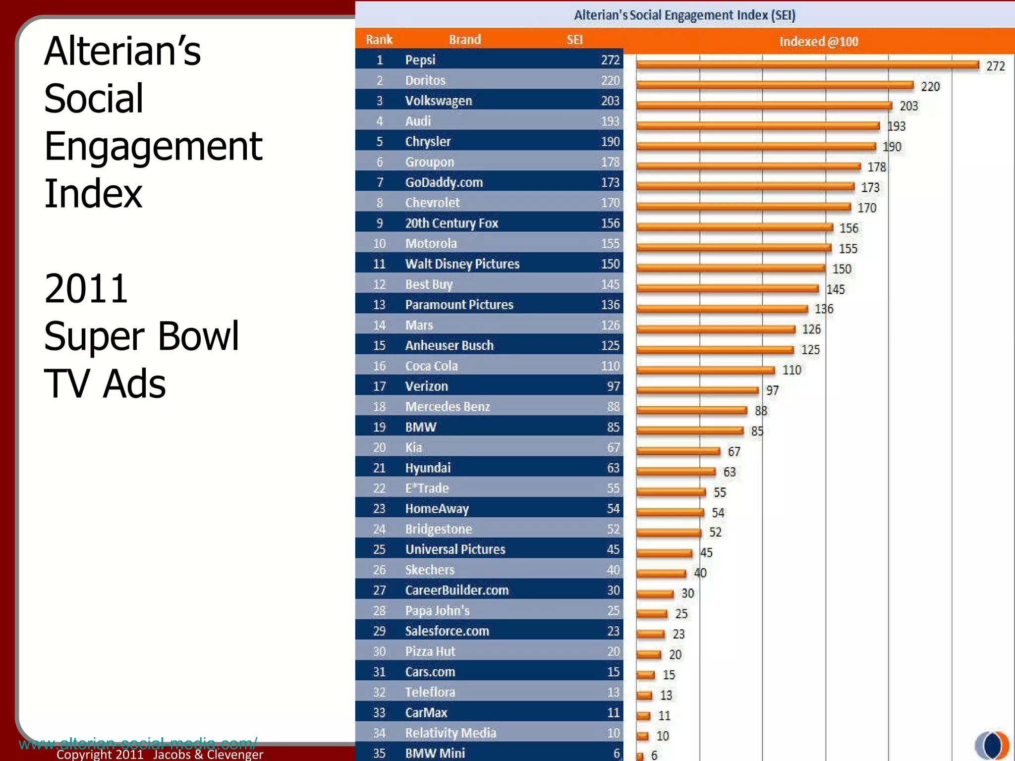 Alterian’s Social Engagement Index 2011 Super Bowl TV Ads www.alterian-social-media.com/ 