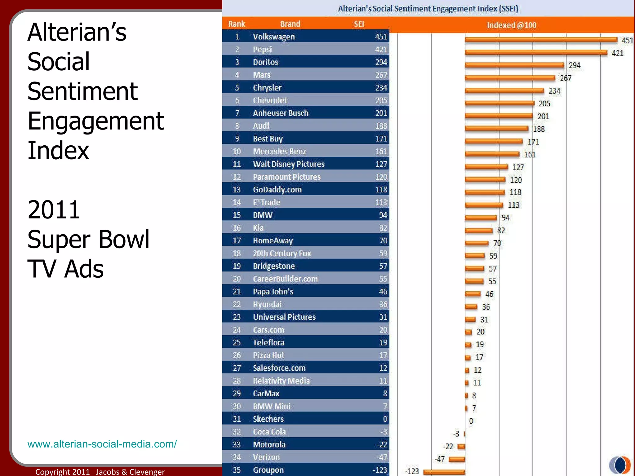 Alterian’s Social  Sentiment Engagement Index 2011 Super Bowl TV Ads www.alterian-social-media.com/ 
