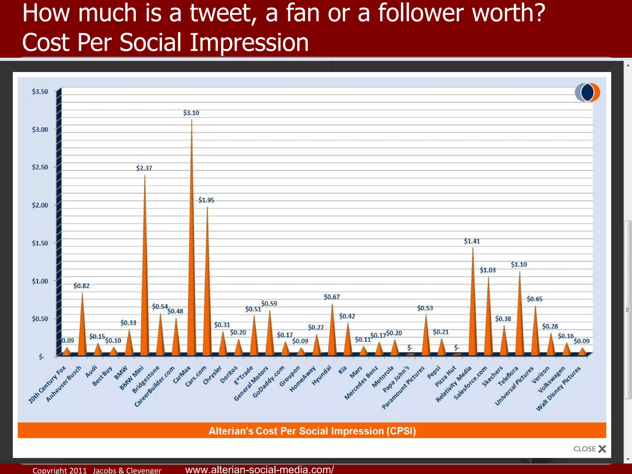 How much is a tweet, a fan or a follower worth?  Cost Per Social Impression www.alterian-social-media.com/ 