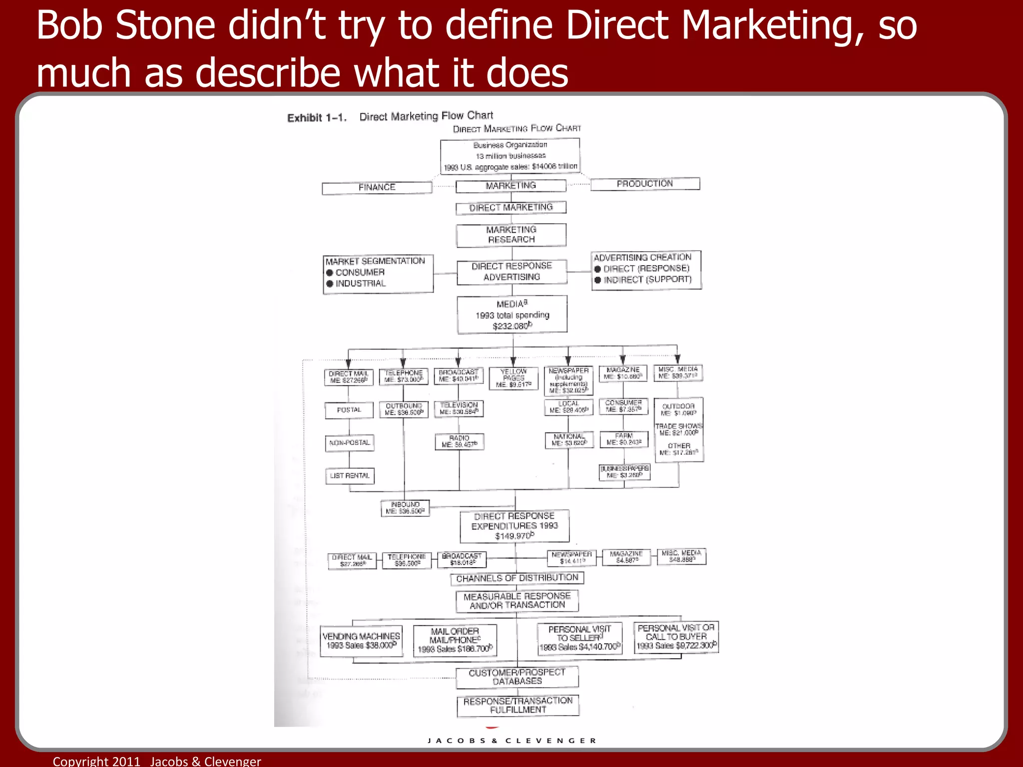 Bob Stone didn’t try to define Direct Marketing, so much as describe what it does 