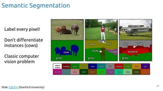 Semantic Segmentation
Label every pixel!
Don’t diﬀerentiate
instances (cows)
Classic computer
vision problem
27
Slide: CS231n (Stanford University)
 