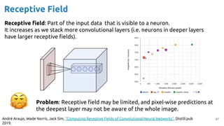 47
Receptive Field
Receptive ﬁeld: Part of the input data that is visible to a neuron.
It increases as we stack more convolutional layers (i.e. neurons in deeper layers
have larger receptive ﬁelds).
André Araujo, Wade Norris, Jack Sim, “Computing Receptive Fields of Convolutional Neural Networks”. Distill.pub
2019.
Problem: Receptive ﬁeld may be limited, and pixel-wise predictions at
the deepest layer may not be aware of the whole image.
 