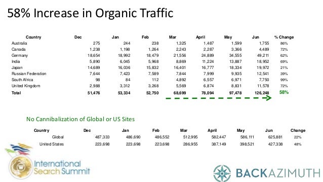 opportunities in global seo
