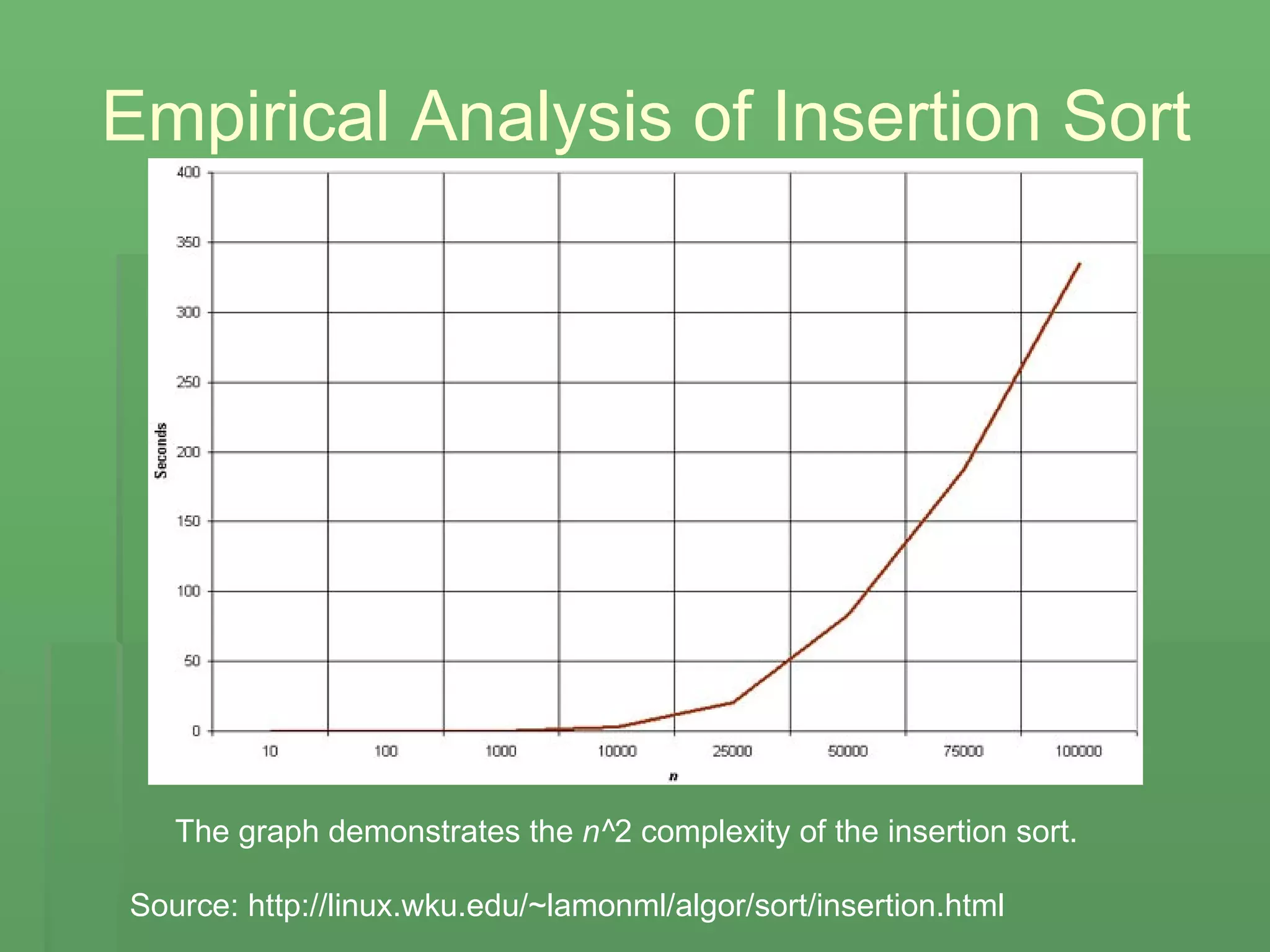 Empirical Analysis of Insertion Sort Source: http://linux.wku.edu/~lamonml/algor/sort/insertion.html The graph demonstrates the  n^ 2 complexity of the insertion sort.  