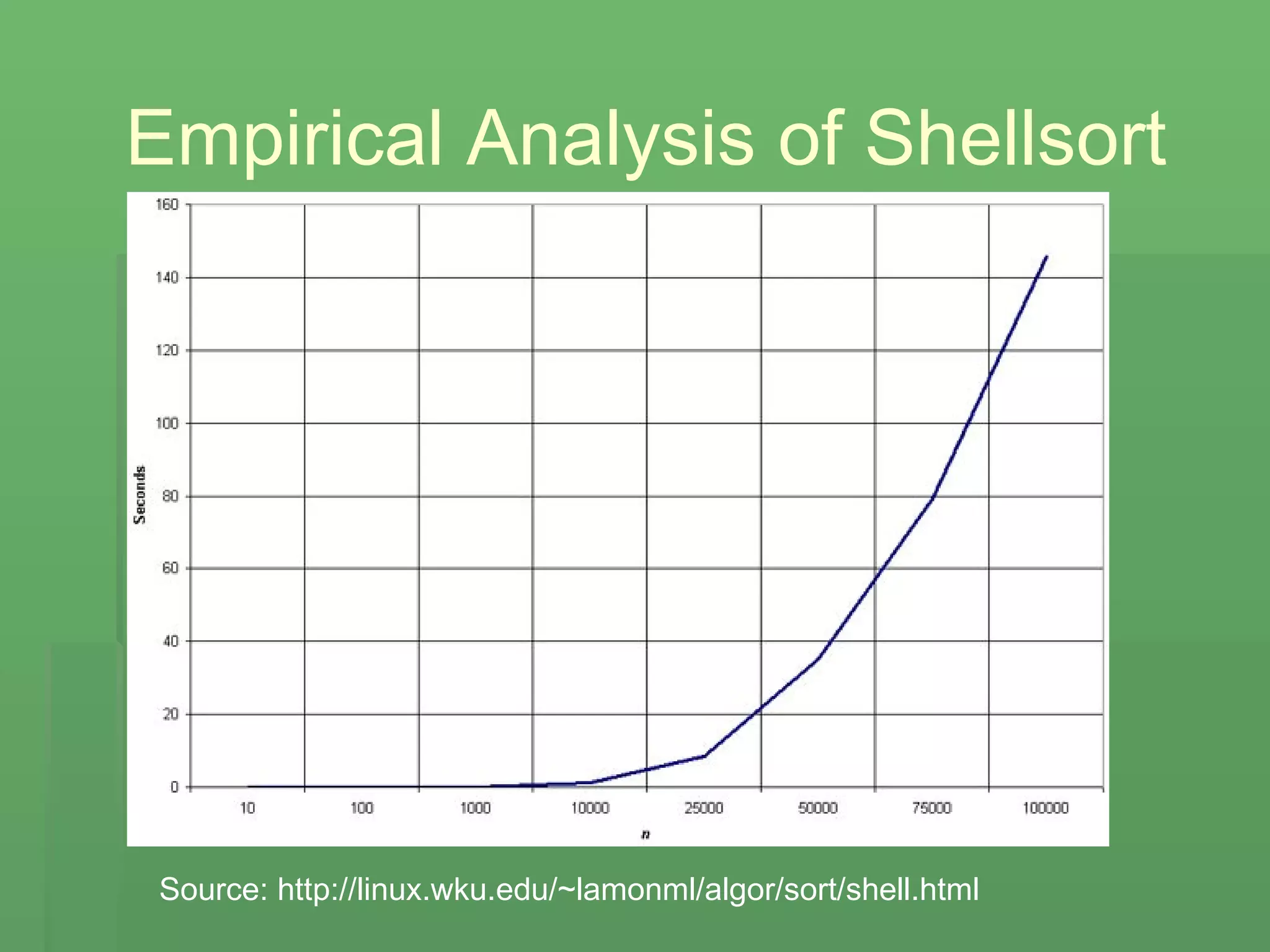 Empirical Analysis of Shellsort Source: http://linux.wku.edu/~lamonml/algor/sort/shell.html 