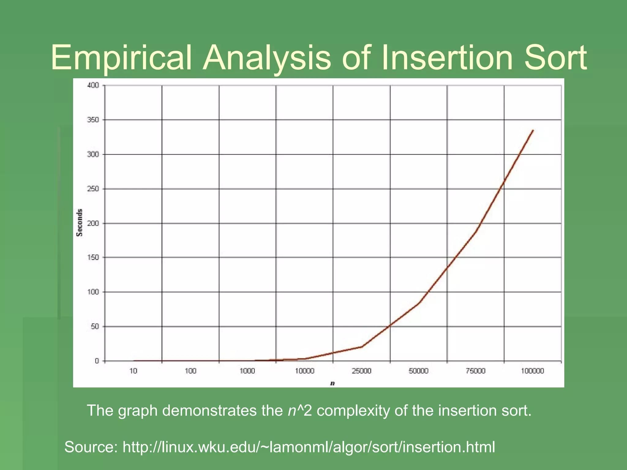 Empirical Analysis of Insertion Sort




   The graph demonstrates the n^2 complexity of the insertion sort.

Source: http://linux.wku.edu/~lamonml/algor/sort/insertion.html
 