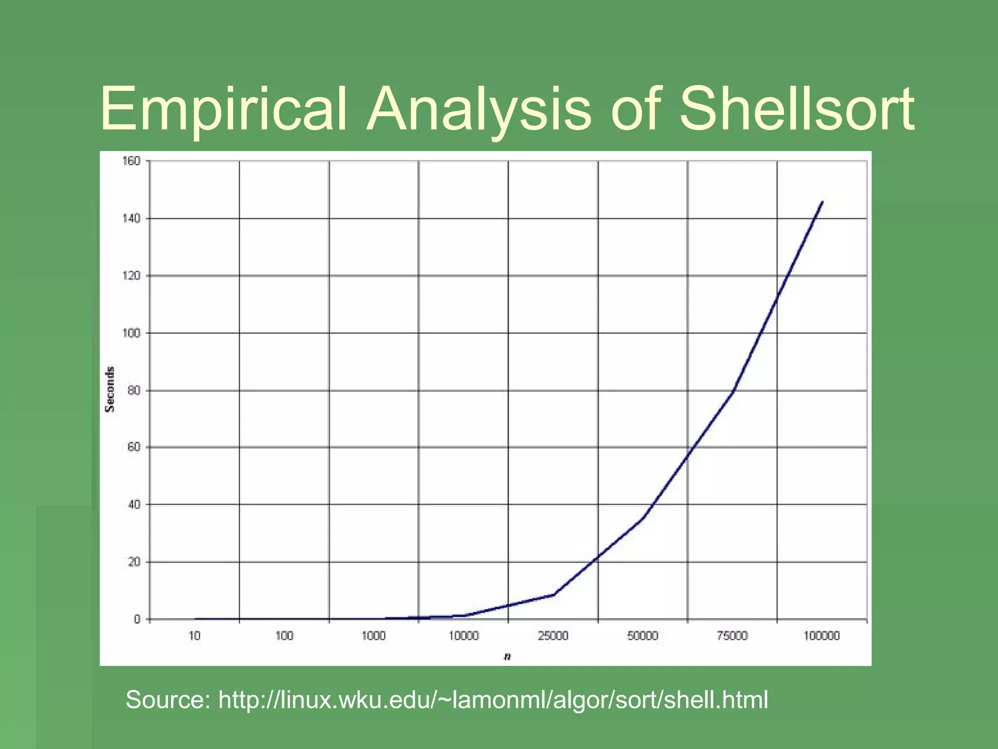 Empirical Analysis of Shellsort




 Source: http://linux.wku.edu/~lamonml/algor/sort/shell.html
 