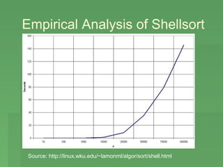 Empirical Analysis of Shellsort




 Source: http://linux.wku.edu/~lamonml/algor/sort/shell.html
 