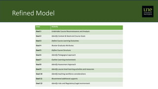 Refined Model
Goal Activity
Goal 1 Undertake Course Reconnaissance and Analysis
Goal 2 Identify Context & Need and Course Goals
Goal 3 Define Course Learning Outcomes
Goal 4 Review Graduate Attributes
Goal 5 Define Course Structure
Goal 6 Identify Pedagogical approach
Goal 7 Outline Learning environment
Goal 8 Identify Assessment Approach
Goal 9 Identify course-level learning activities and resources
Goal 10 Identify teaching workforce considerations
Goal 11 Recommend additional supports
Goal 12 Identify risks and Regulatory/Legal environment
 
