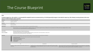 The Course Blueprint
Note:
For generic degrees (e.g., BSc and BA), it is recommended this template be used at an overview level (e.g., for the BSc generally) and again in more detail for majors (e.g., BSc in Botany), ensuring outcomes at the course
level are included among the major’s outcomes.
Course Title [Course title or proposed title]
School(s) [School(s) or directorate]
Prepared by [Name, position]
Peer reviewed by [Name(s), position(s)]
Context & Need Please provide the context as to why the course is needed (up to 500 words, can include attachments of evidence)
- What is the need (e.g., if a new course: attach market analysis, a bibliography of literature or other evidence to support the case; e.g., if existing course: attach reviews/reports from evaluations, attrition data, pedagogical evidence for a change)
- What is the business case (is it economically justified, will it meet UNE strategic objectives, etc)
Student profiles
(Known or anticipated)
- Who are our students? (e.g., out of school, older working, mix of…)
- How will they access learning? (e.g., distance, on campus, blended)
- What will they be hoping to achieve (e.g., career aspirations, professional registrations, develop creativity, critical thinking, flexibility for multiple careers)
- Please detail where you sourced student profile data (i.e. Callista, MAPA, etc)
Course Goals Given the context above, how will this course (as a whole) meet the identified need(s) for the course and students? These goals should take into consideration:
 A clear design-narrative which identifies target student needs, supports student success and course sustainability
 High-level learning outcomes
 Embed indigenous ways of knowing and learning
 Majors and minors (or equivalent)
 Foundation and advanced level units
 Nested exit pathways
 Limit prerequisites
Goal Need addressed How will it be achieved?
Min 3. (e.g., 1. a quality rural medicine course accessible to students from rural
communities)
These need to come from ‘context and need’ and should not be new. (e.g., gap in market for quality rural medicine
training delivered in a rural setting as identified above; concern for low numbers of rural students entering medicine
as identified by AMA)
At the course level and beyond. If achievement requires additional resources beyond the course, please discuss in ‘recommended
additional supports.’ (e.g. 1.1 creation of a course with evidence-based pedagogy; 1.2 creation of course in a rural setting [Armidale
campus]; 1.3 Include content that is contextual and accessible to the experiences of rural students)
 